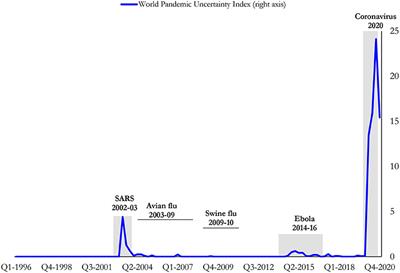 Effects of pandemics uncertainty on fertility